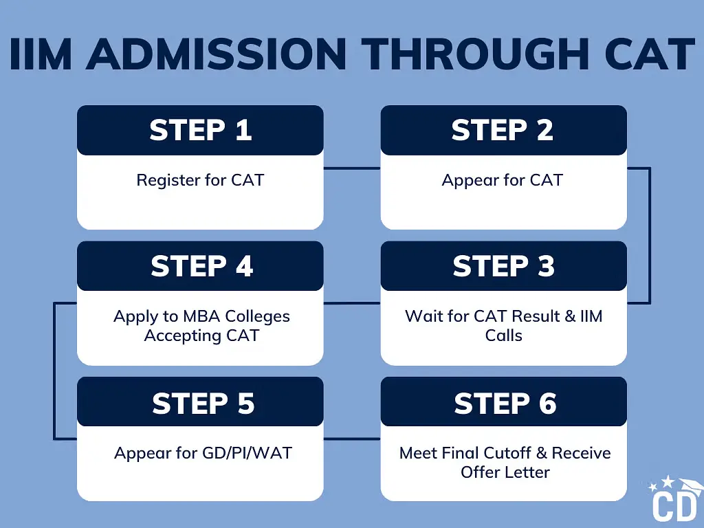 IIM MBA CAT 2025