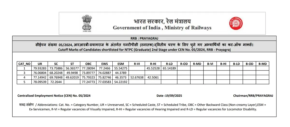 RRB NTPC Result 2025 in Hindi